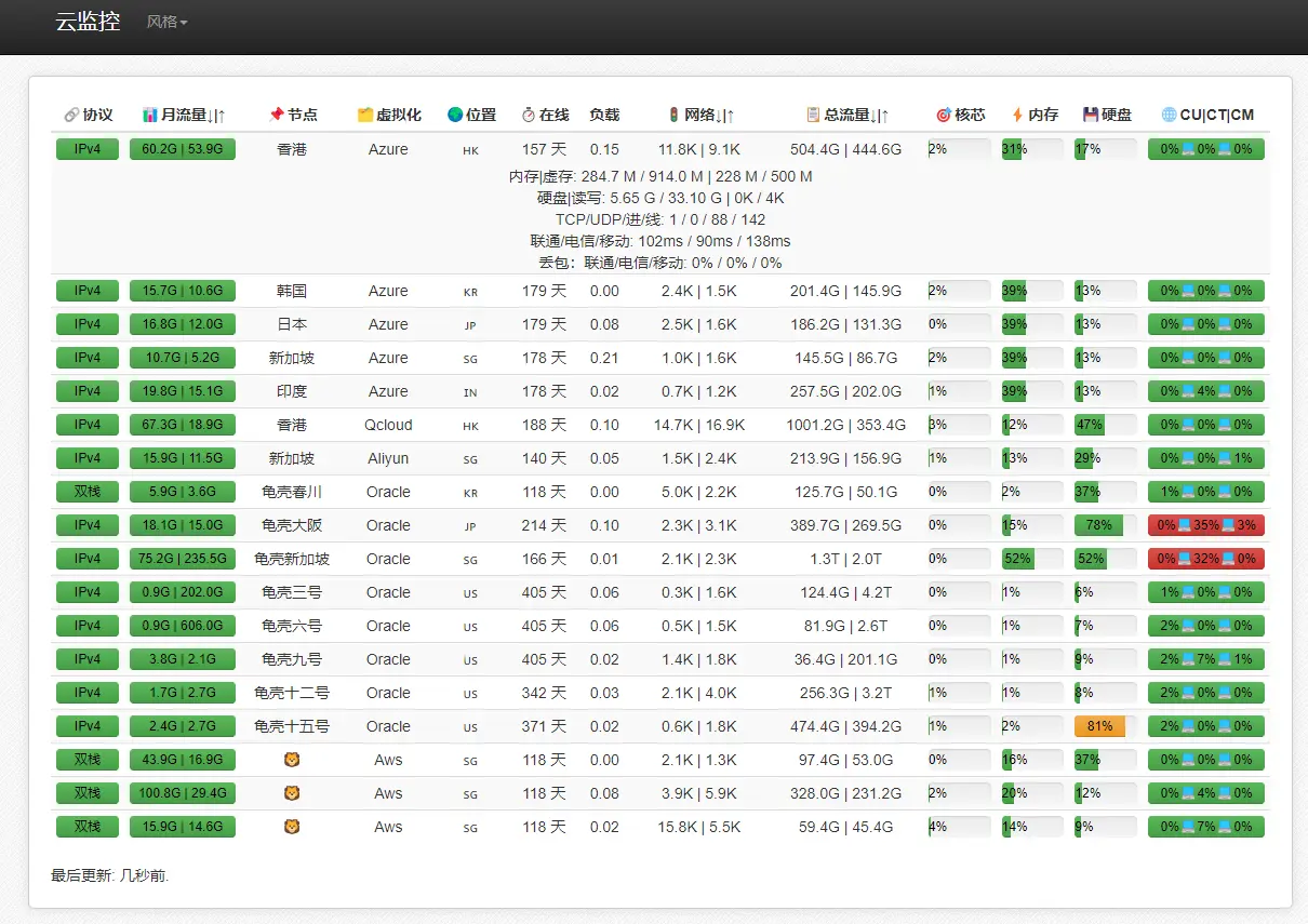 免费|ServerStatus中文版多核心编译python多服务器多节点云探针云监控源码免费下载