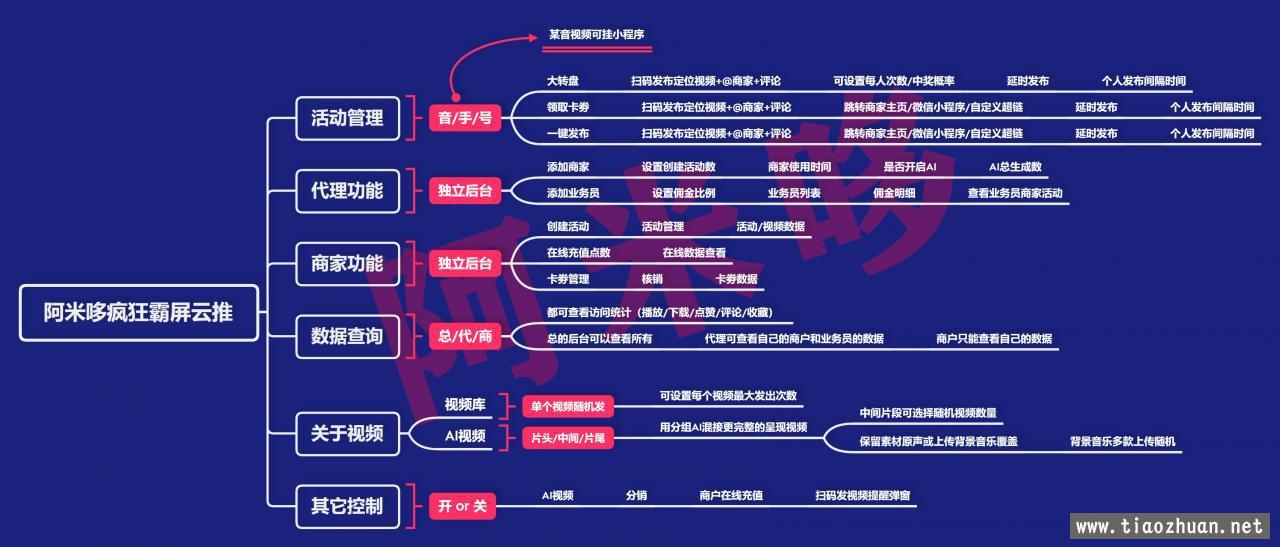 疯狂霸屏 云推v1.5.5 新增AI视频分组片头 中间 片尾组合