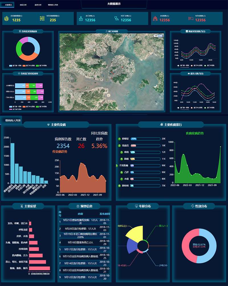 可视化数据图表模板，医院数据统计界面